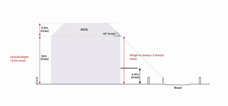Diagram of a building's maximum height limits, including attic dimensions and height in relation to the road.